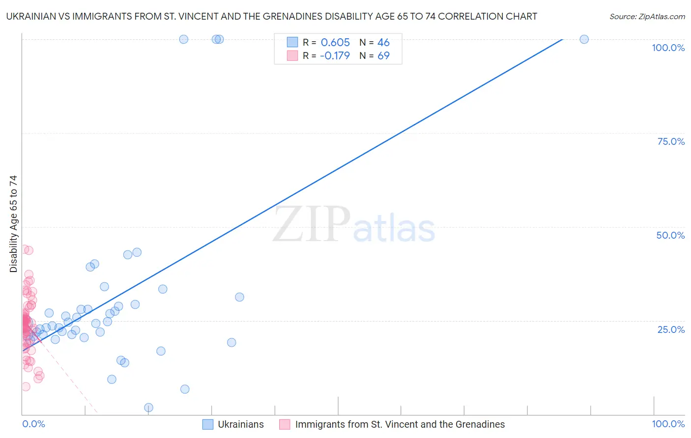 Ukrainian vs Immigrants from St. Vincent and the Grenadines Disability Age 65 to 74