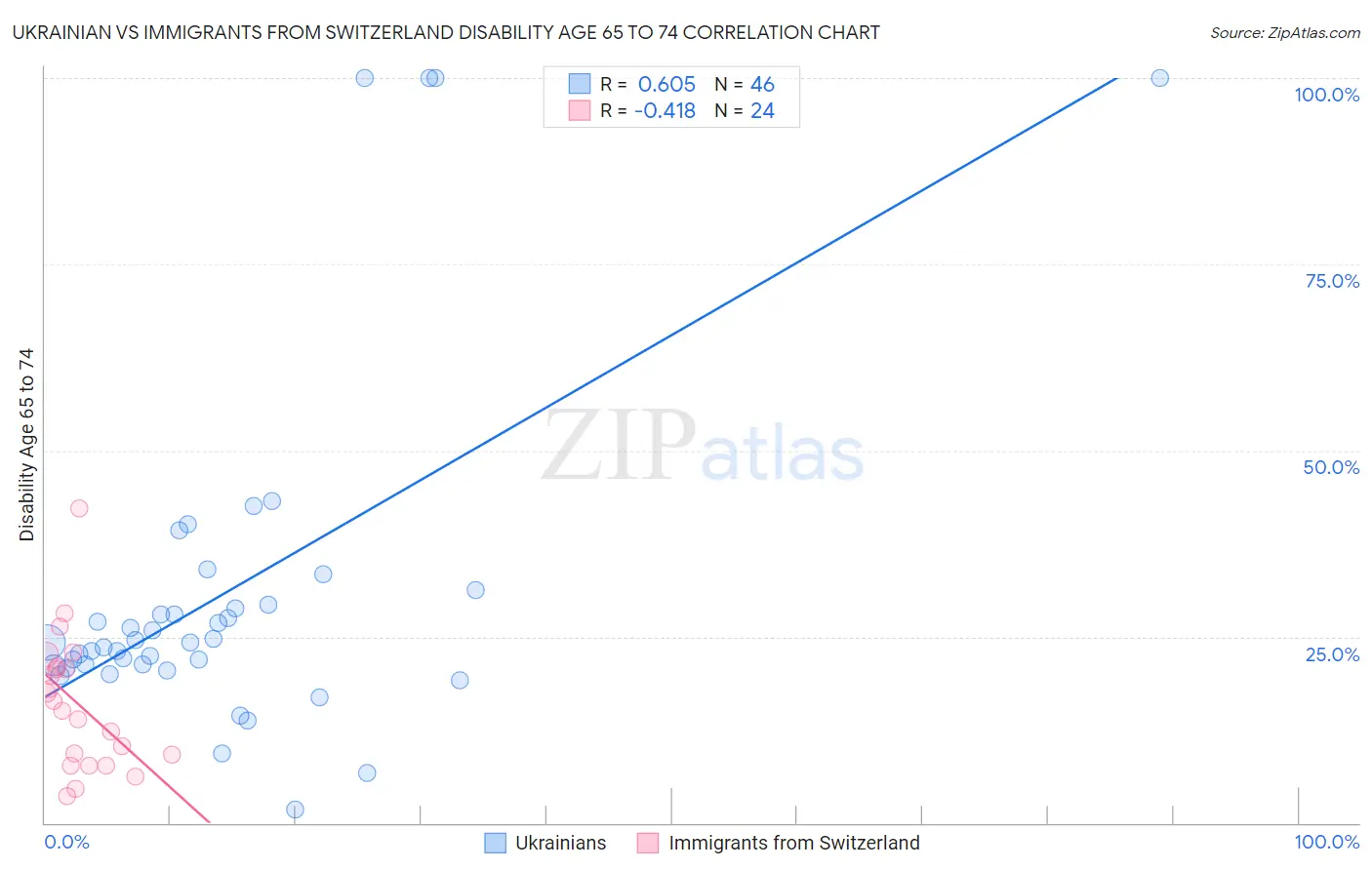Ukrainian vs Immigrants from Switzerland Disability Age 65 to 74