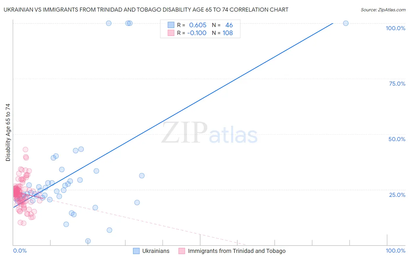 Ukrainian vs Immigrants from Trinidad and Tobago Disability Age 65 to 74