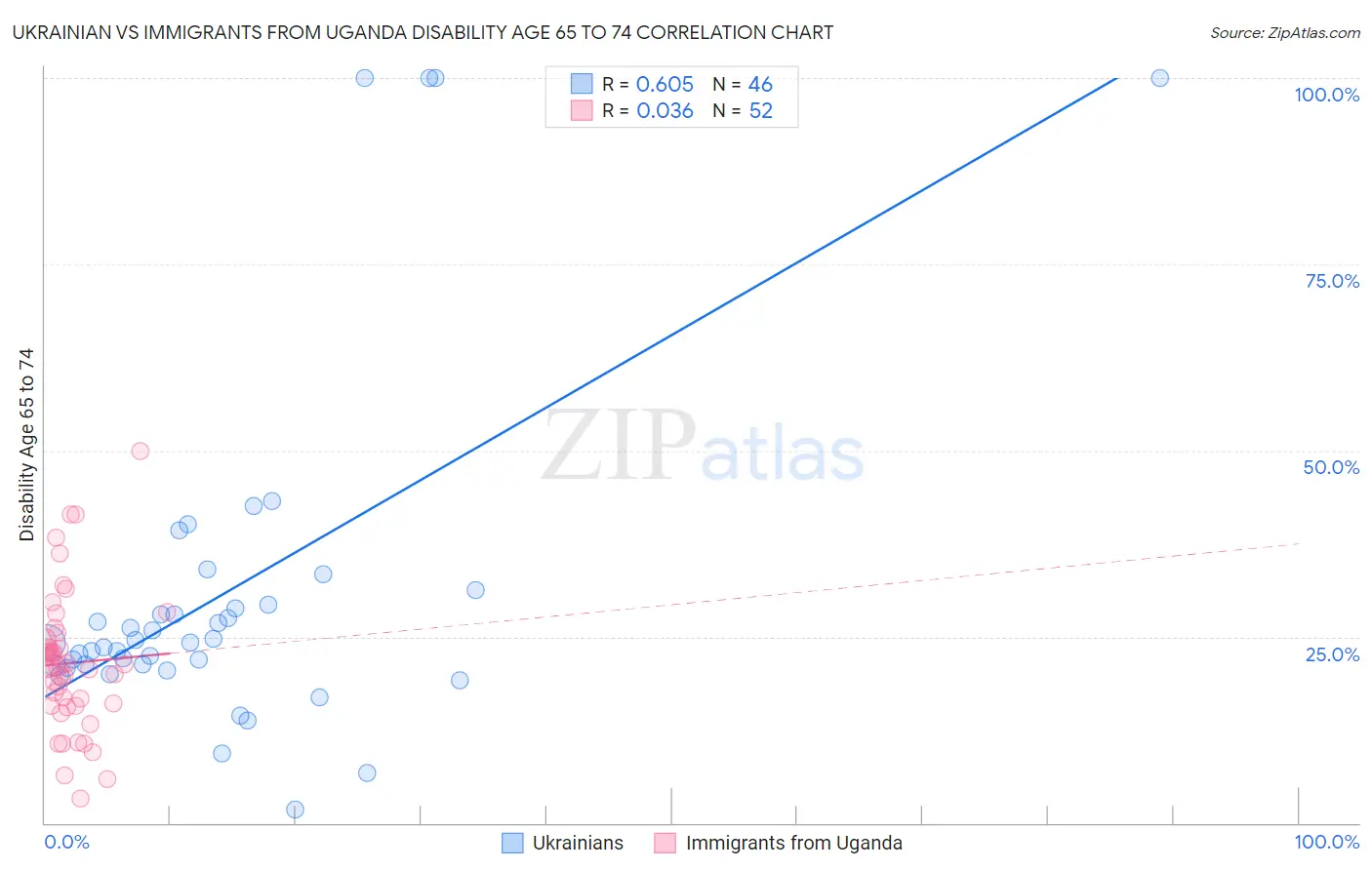 Ukrainian vs Immigrants from Uganda Disability Age 65 to 74