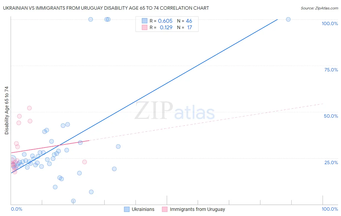Ukrainian vs Immigrants from Uruguay Disability Age 65 to 74