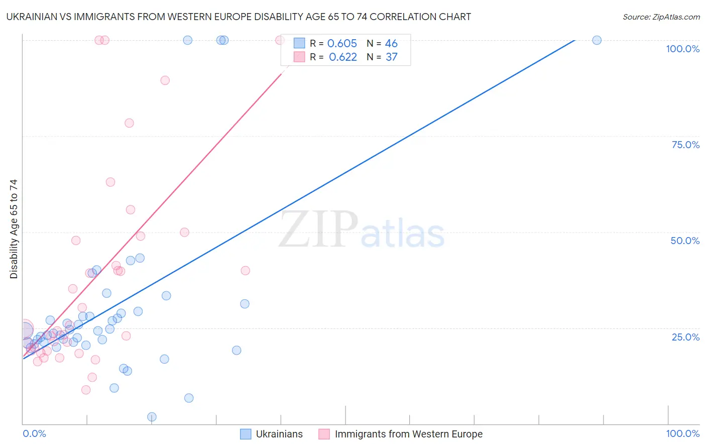 Ukrainian vs Immigrants from Western Europe Disability Age 65 to 74