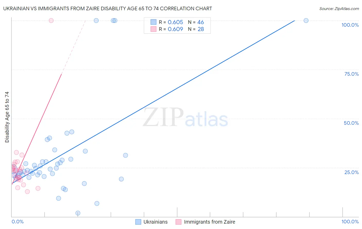 Ukrainian vs Immigrants from Zaire Disability Age 65 to 74