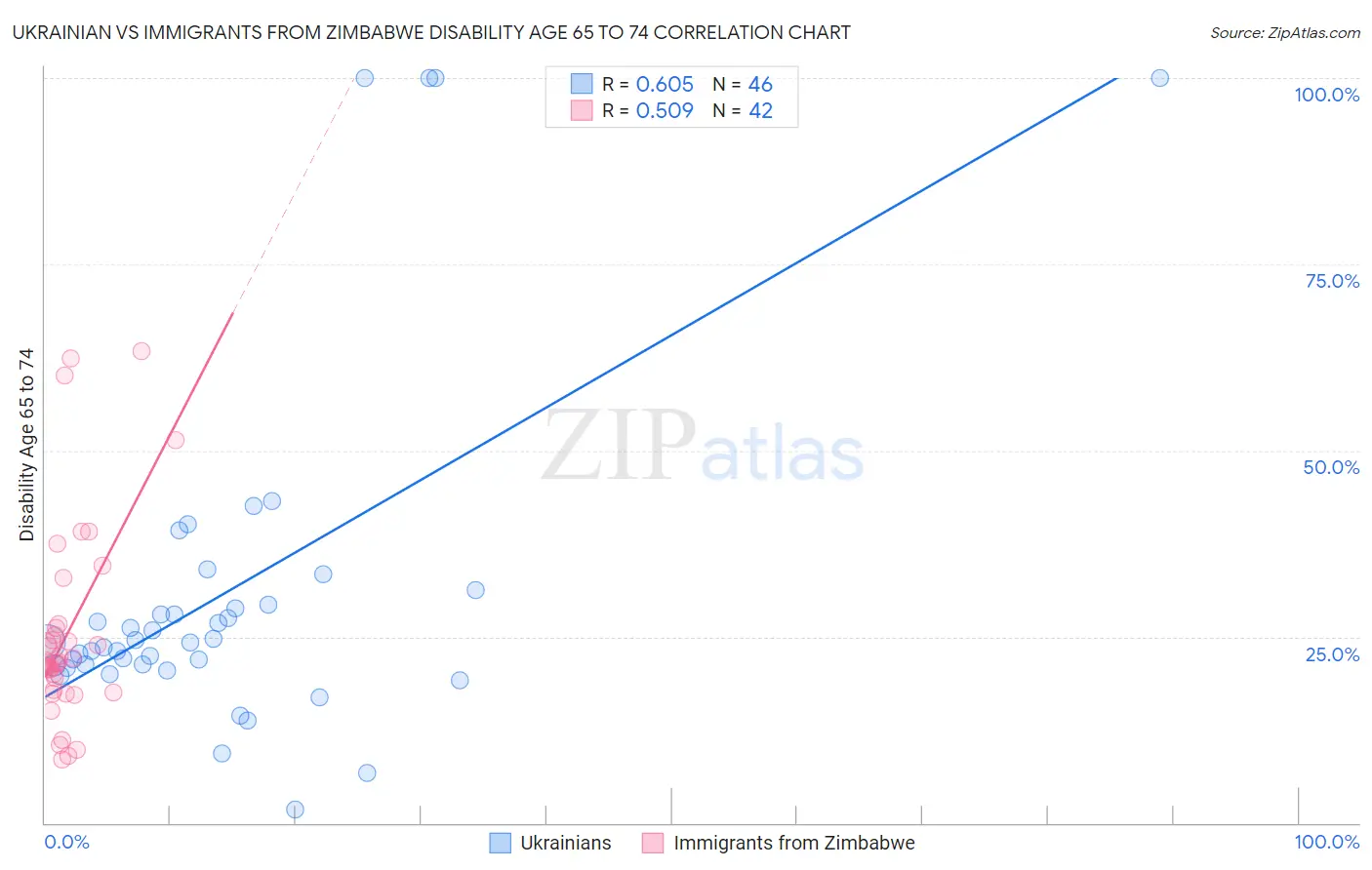 Ukrainian vs Immigrants from Zimbabwe Disability Age 65 to 74