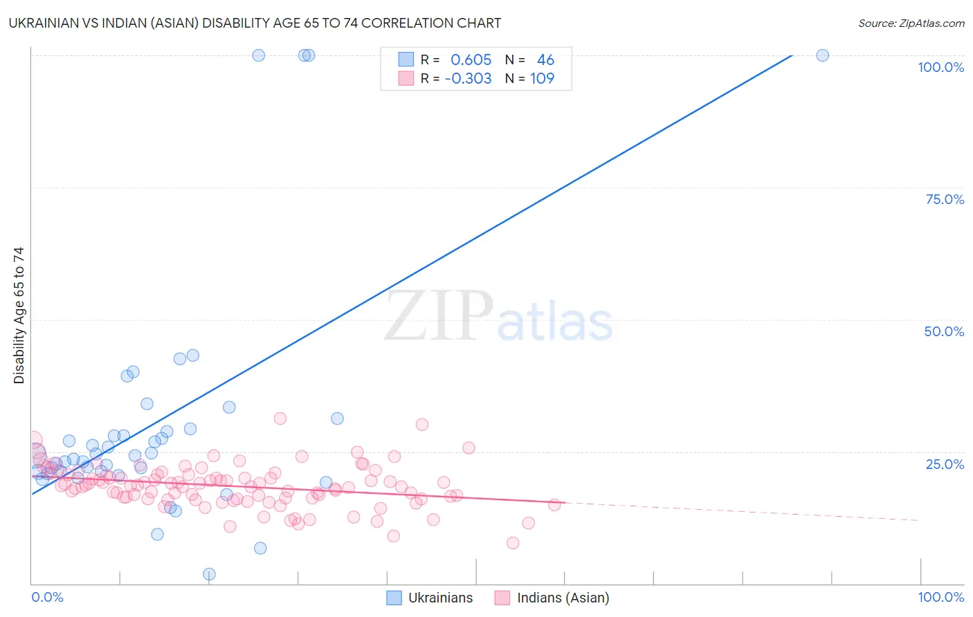 Ukrainian vs Indian (Asian) Disability Age 65 to 74