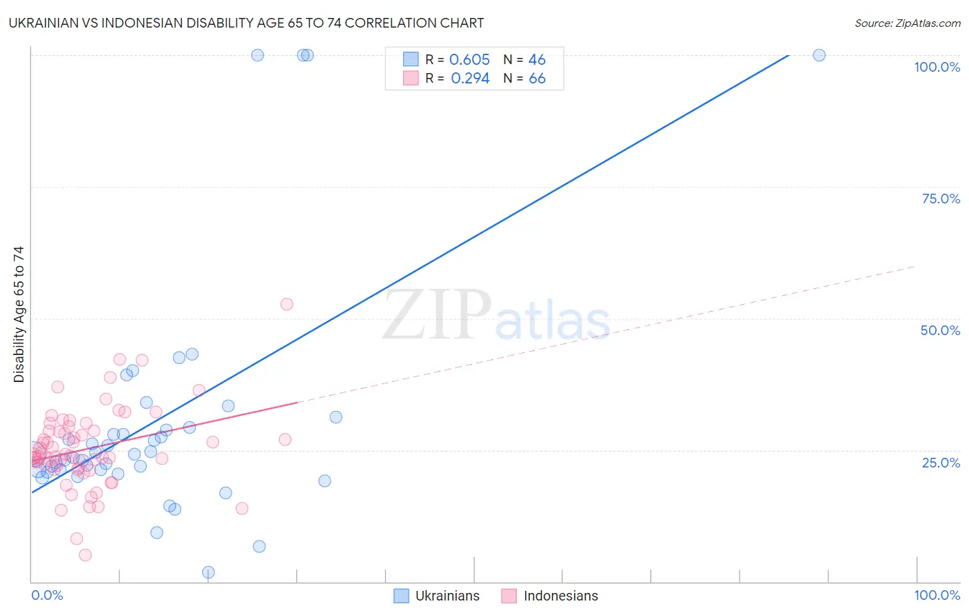 Ukrainian vs Indonesian Disability Age 65 to 74
