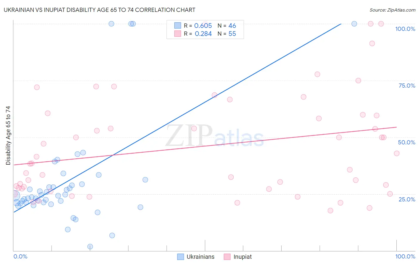 Ukrainian vs Inupiat Disability Age 65 to 74