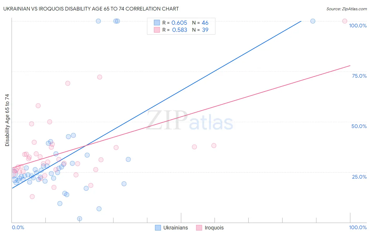 Ukrainian vs Iroquois Disability Age 65 to 74