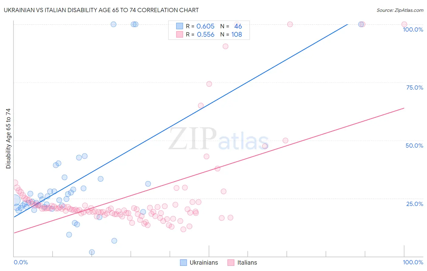 Ukrainian vs Italian Disability Age 65 to 74