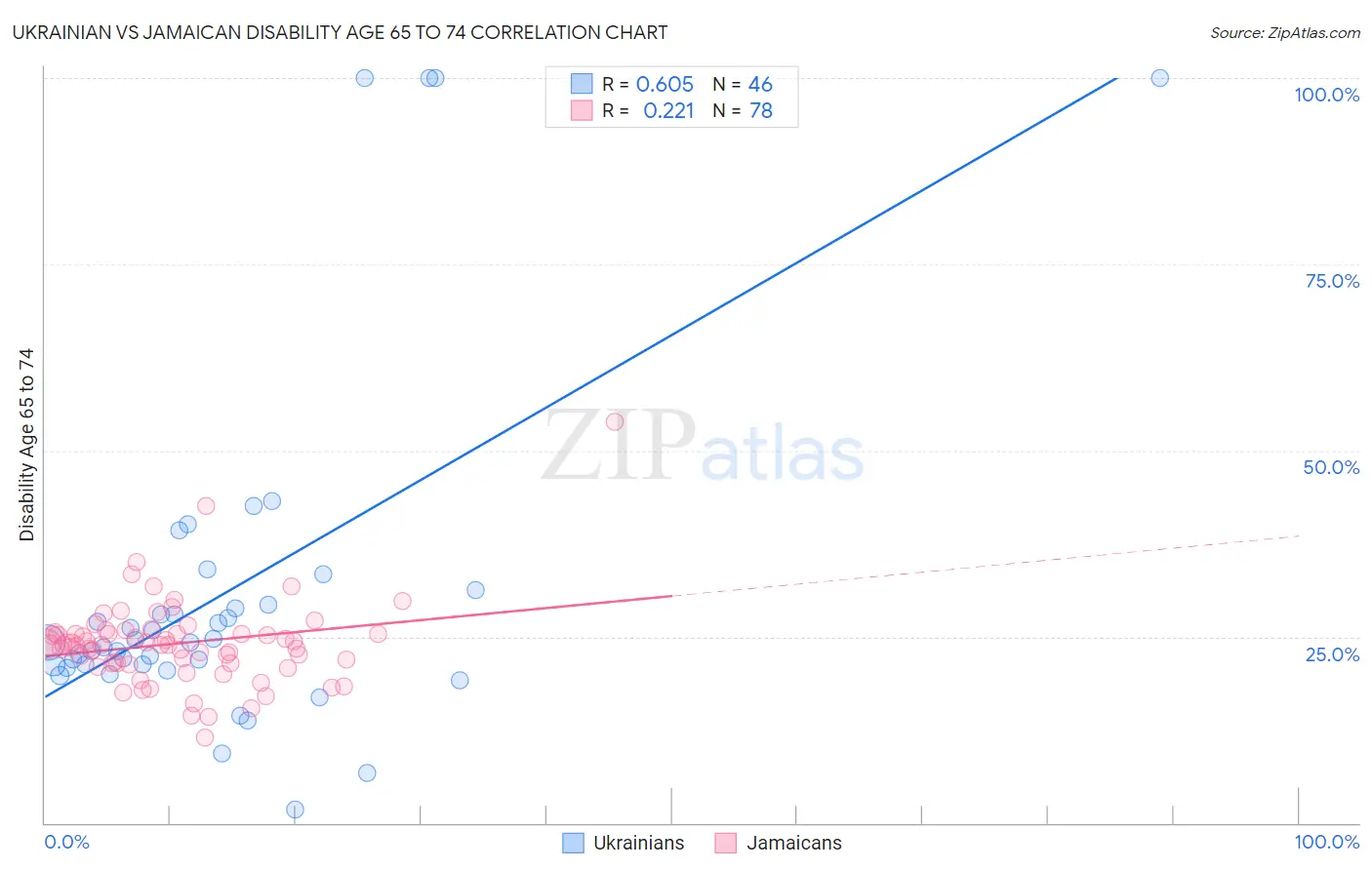 Ukrainian vs Jamaican Disability Age 65 to 74
