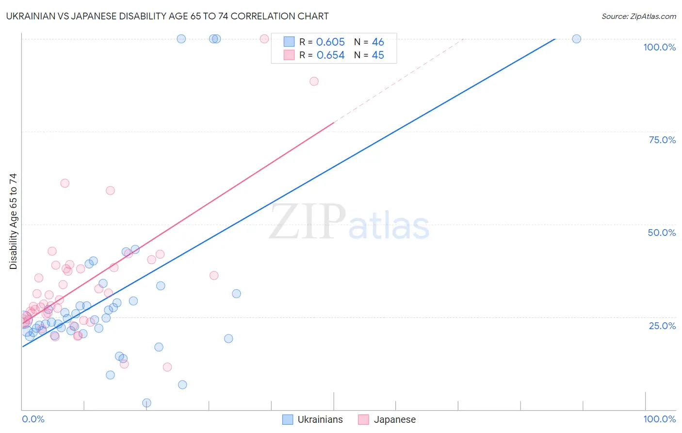 Ukrainian vs Japanese Disability Age 65 to 74