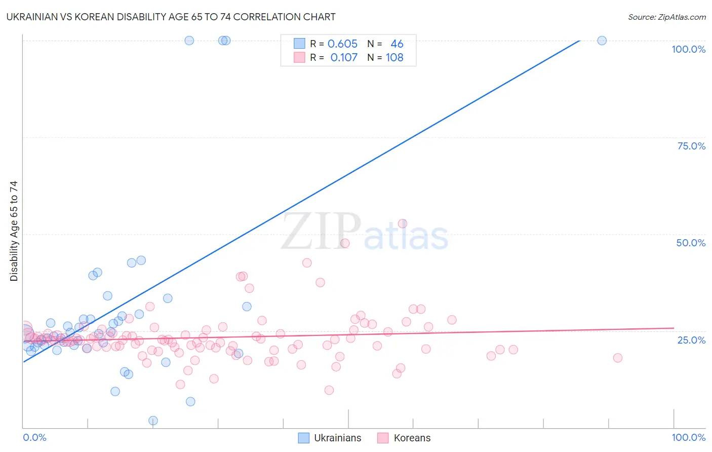 Ukrainian vs Korean Disability Age 65 to 74