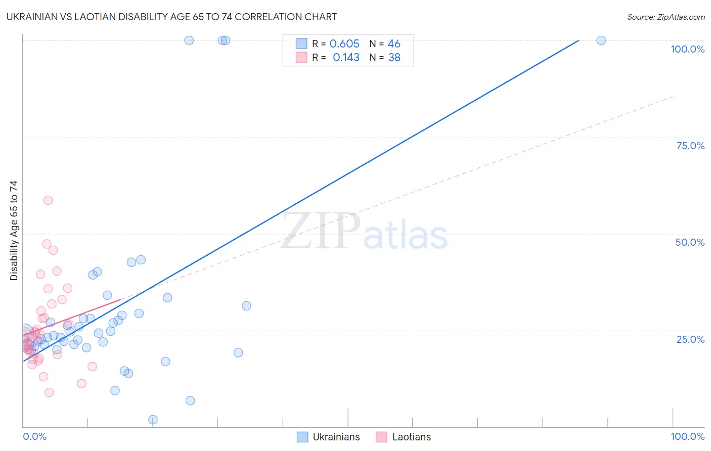 Ukrainian vs Laotian Disability Age 65 to 74