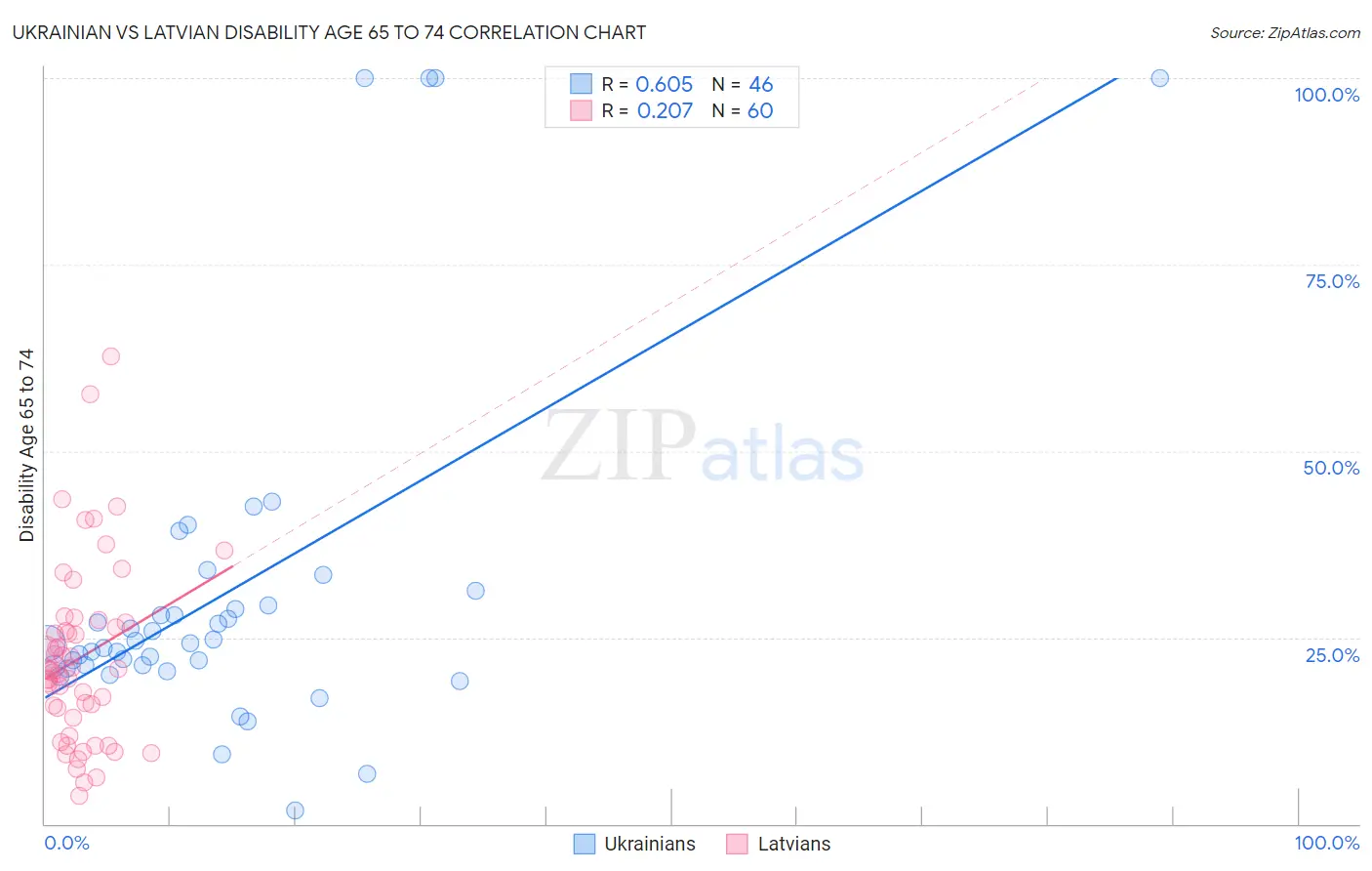 Ukrainian vs Latvian Disability Age 65 to 74