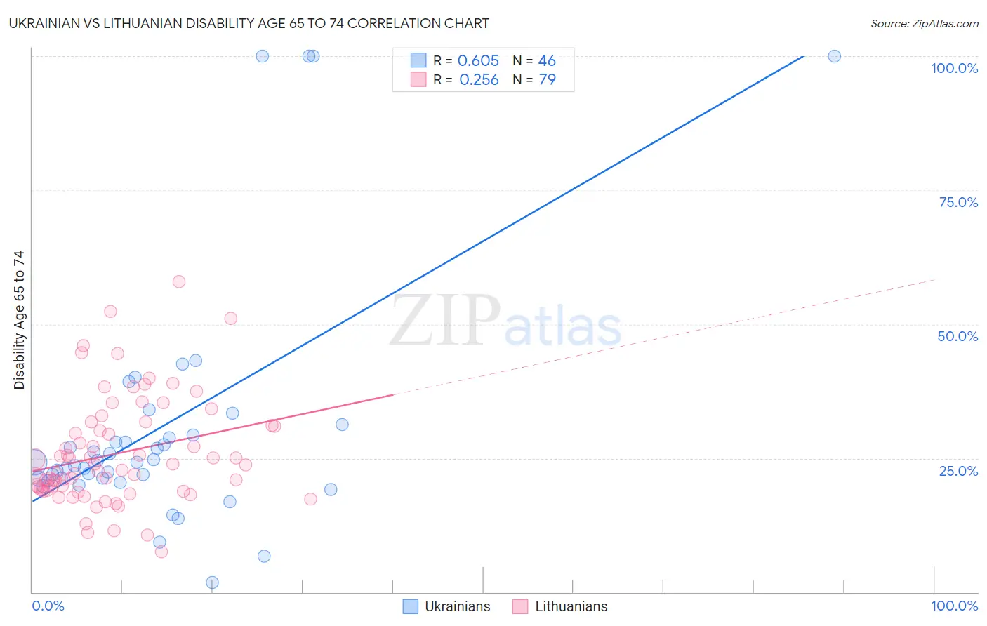 Ukrainian vs Lithuanian Disability Age 65 to 74
