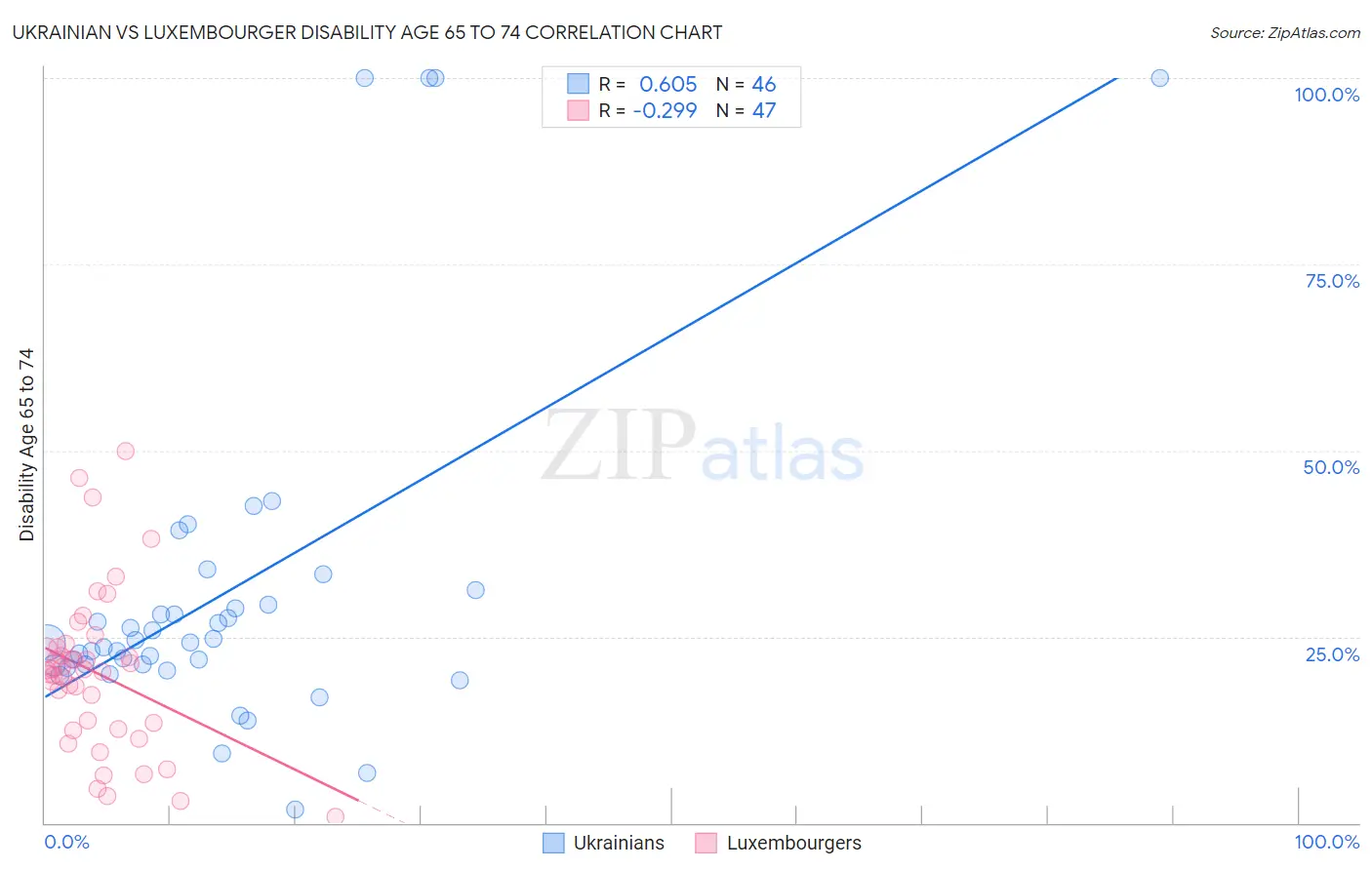 Ukrainian vs Luxembourger Disability Age 65 to 74