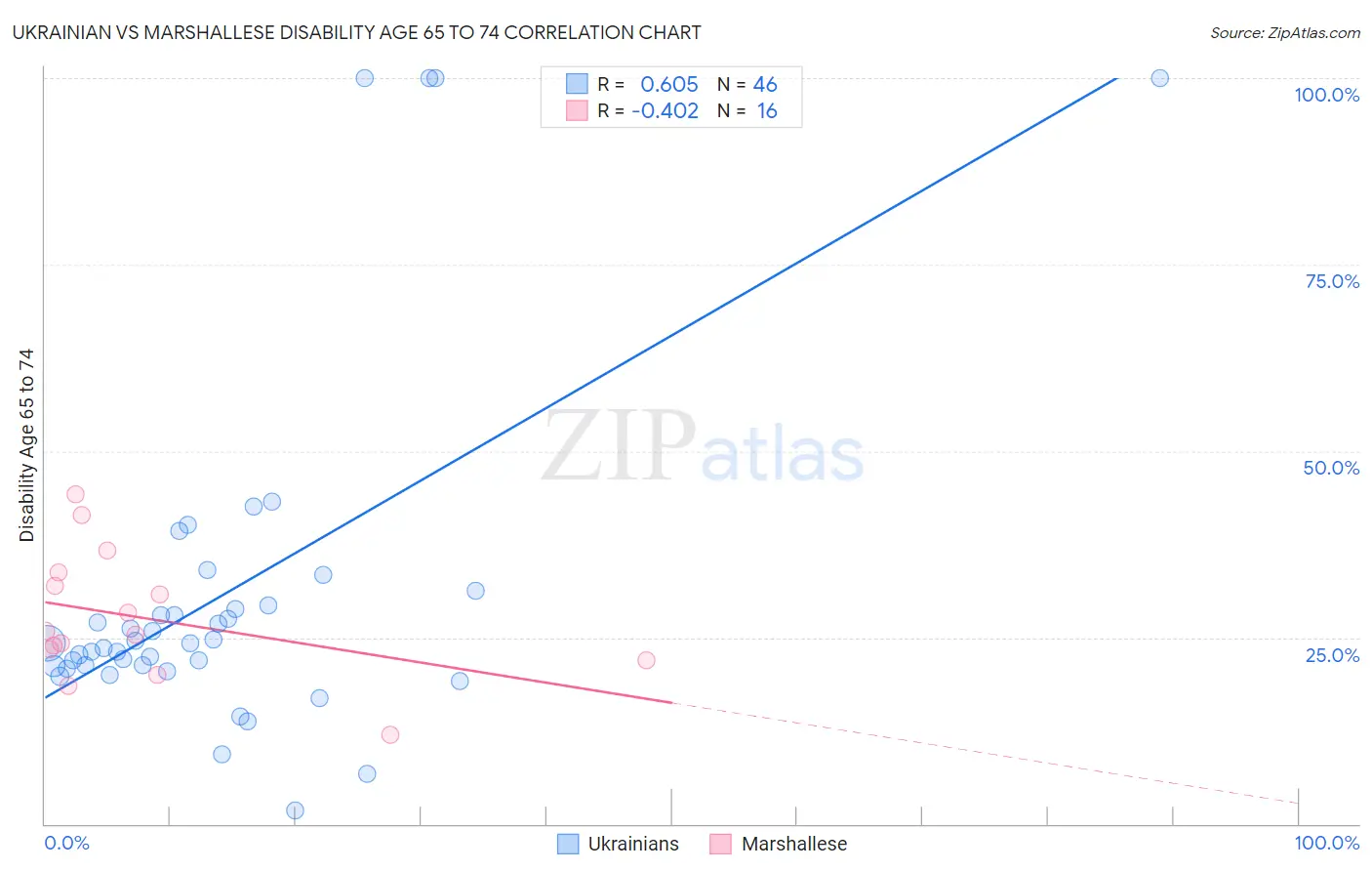 Ukrainian vs Marshallese Disability Age 65 to 74