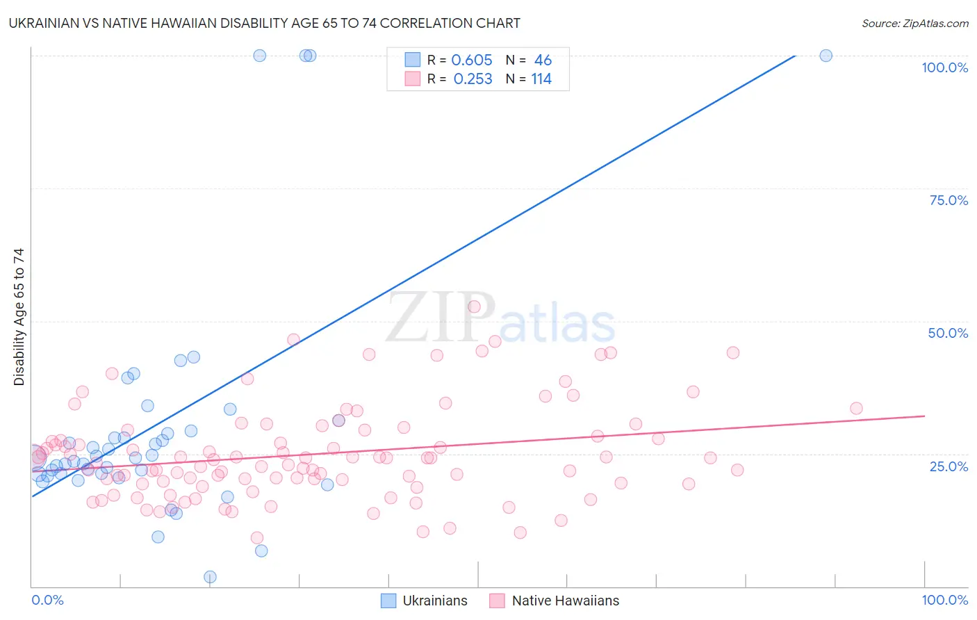 Ukrainian vs Native Hawaiian Disability Age 65 to 74