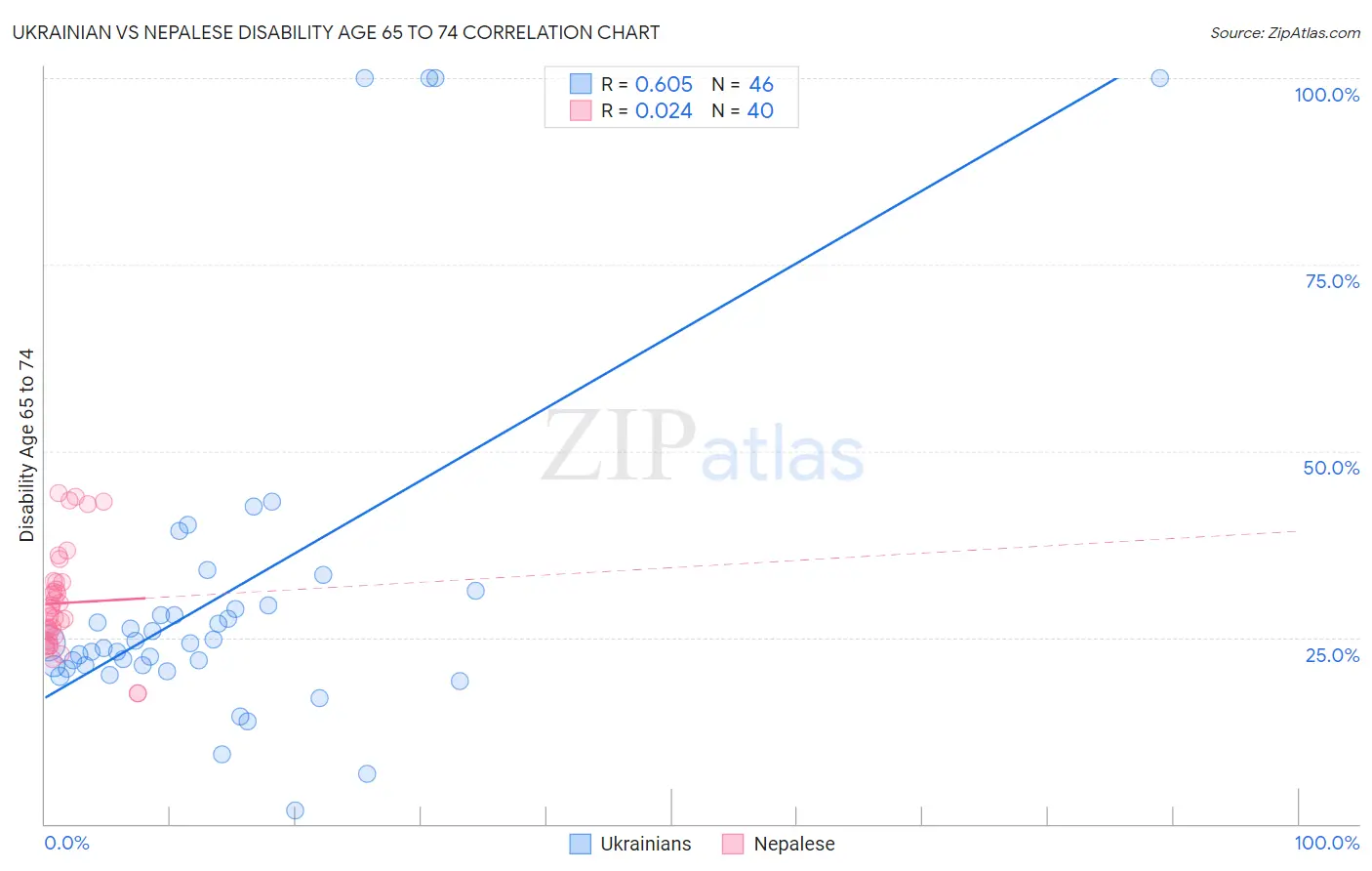 Ukrainian vs Nepalese Disability Age 65 to 74