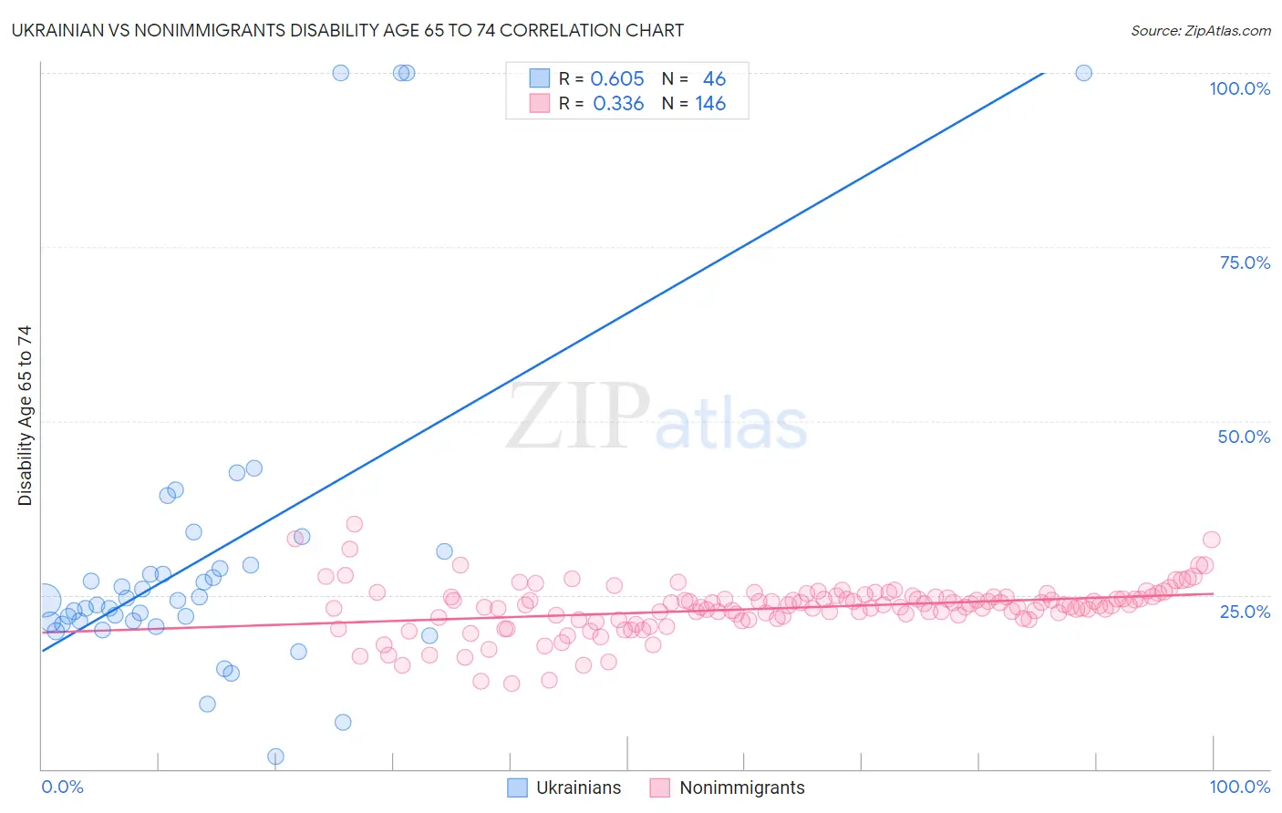 Ukrainian vs Nonimmigrants Disability Age 65 to 74