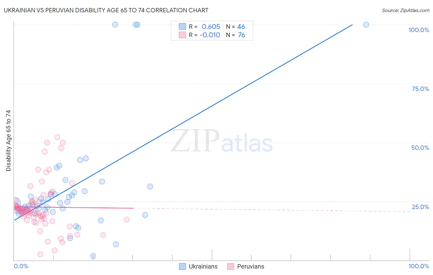 Ukrainian vs Peruvian Disability Age 65 to 74