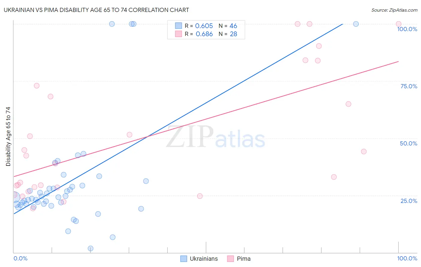 Ukrainian vs Pima Disability Age 65 to 74