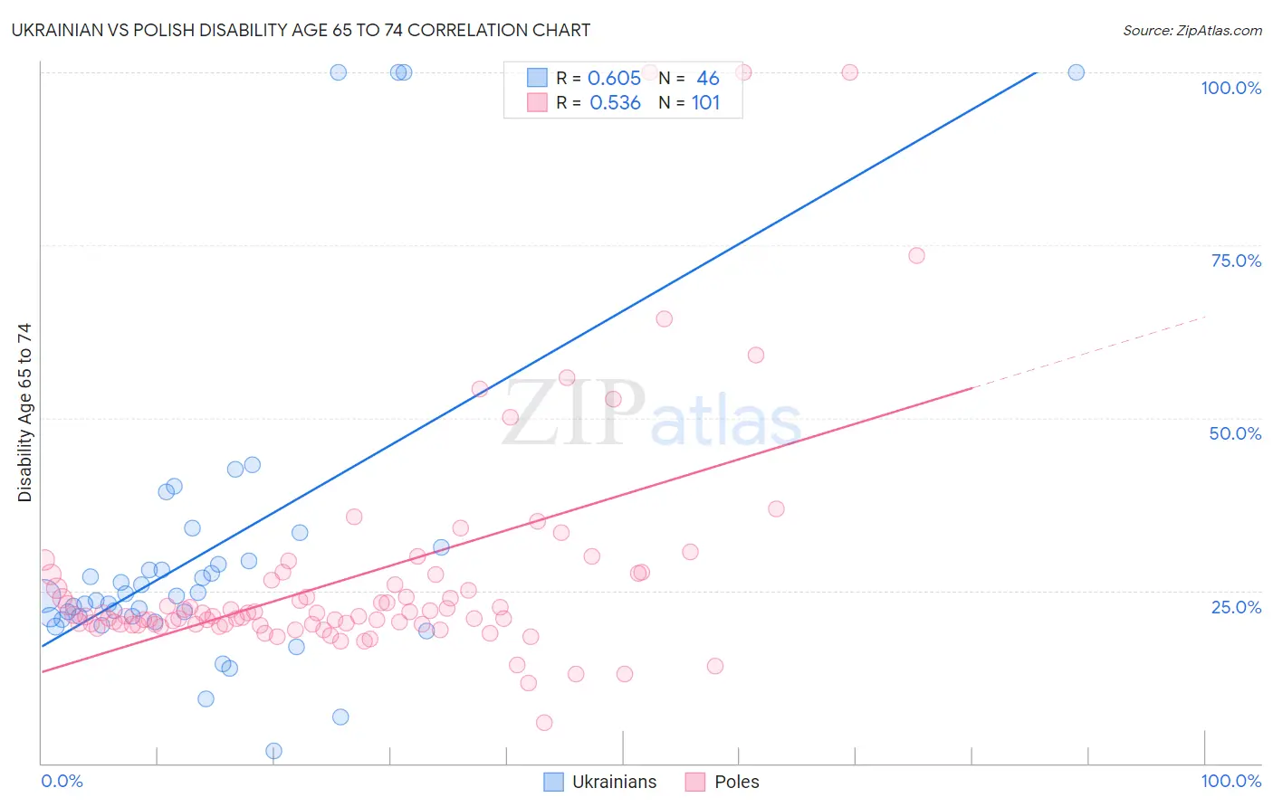 Ukrainian vs Polish Disability Age 65 to 74