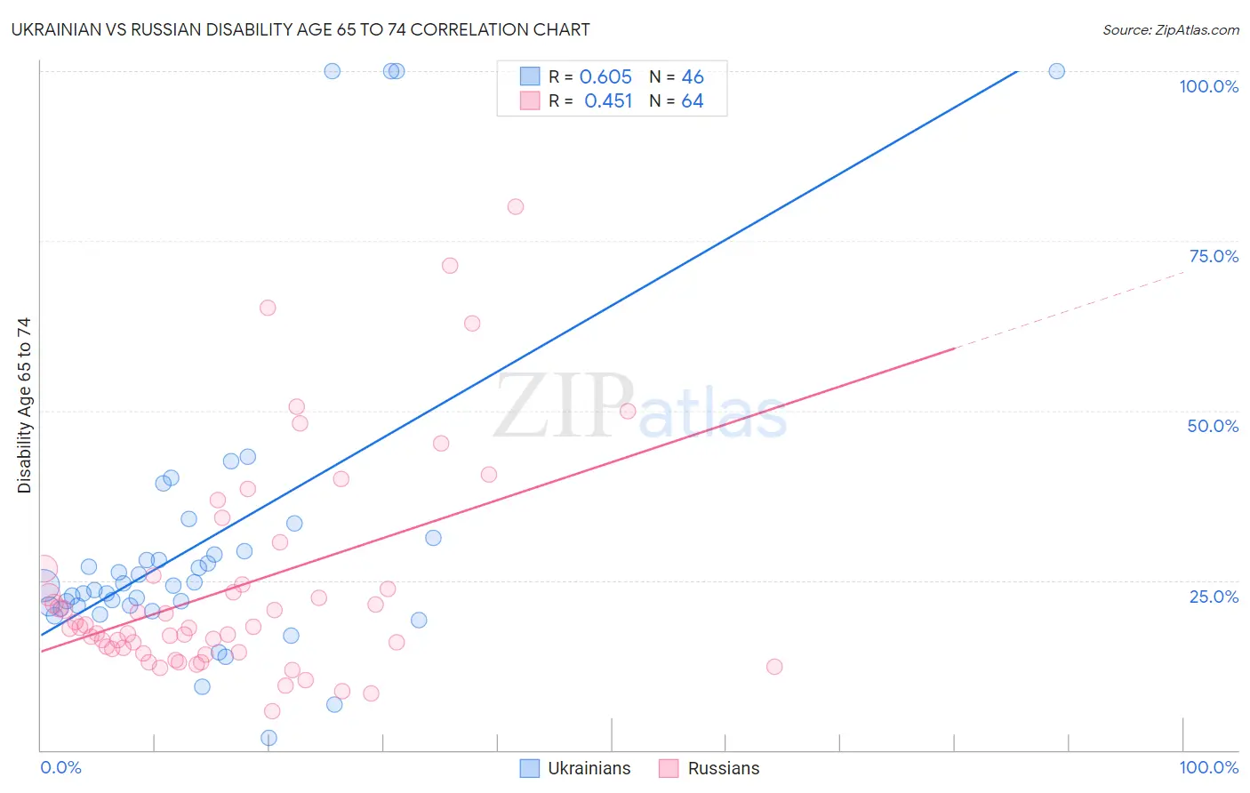 Ukrainian vs Russian Disability Age 65 to 74