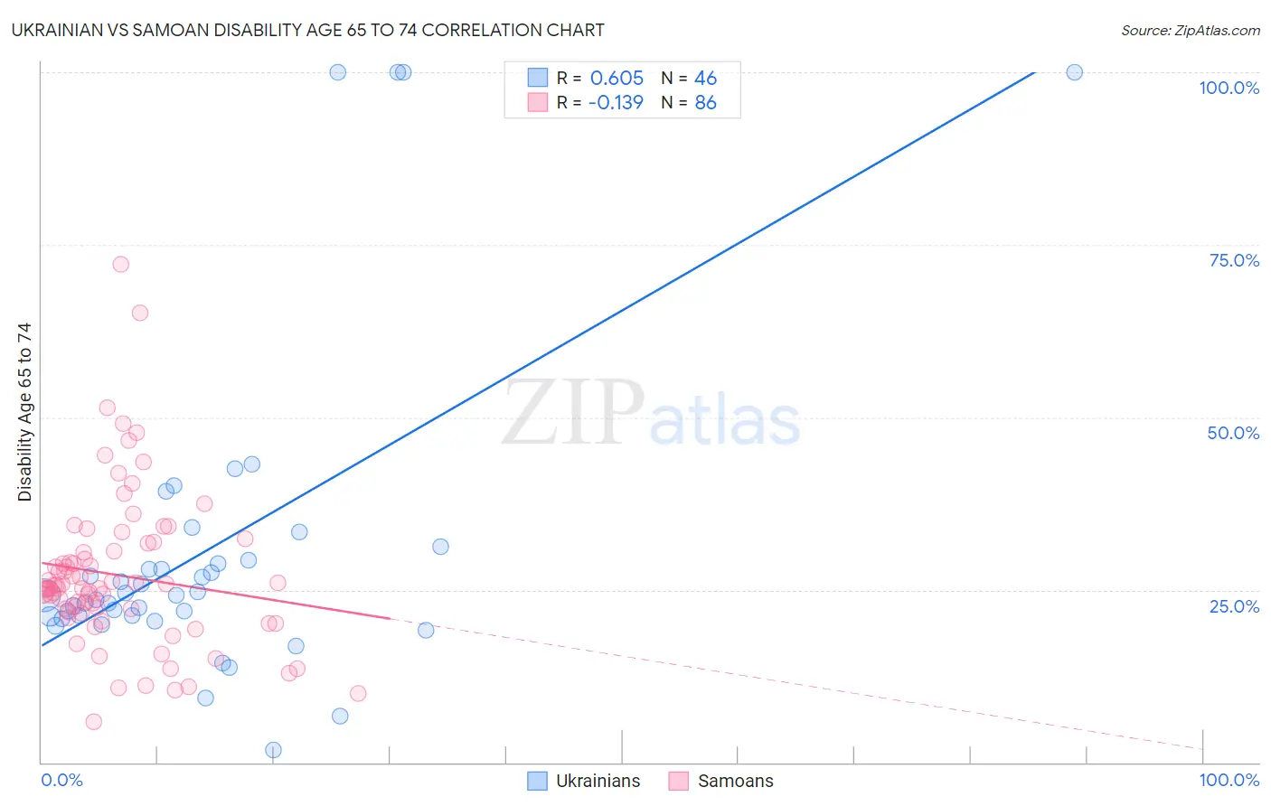 Ukrainian vs Samoan Disability Age 65 to 74