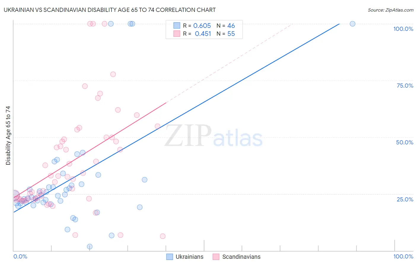 Ukrainian vs Scandinavian Disability Age 65 to 74