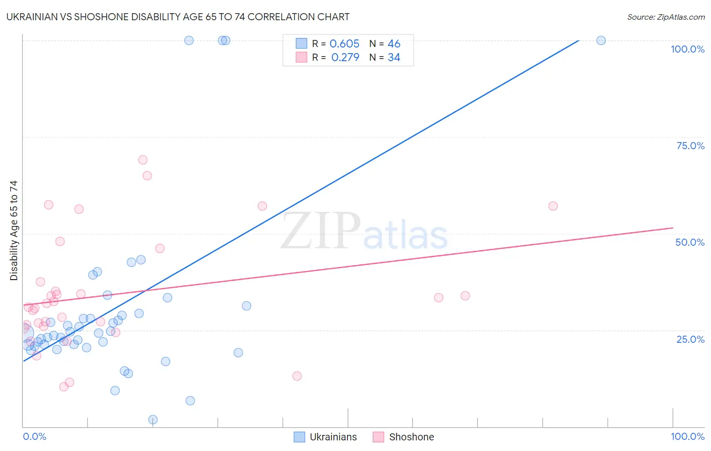 Ukrainian vs Shoshone Disability Age 65 to 74
