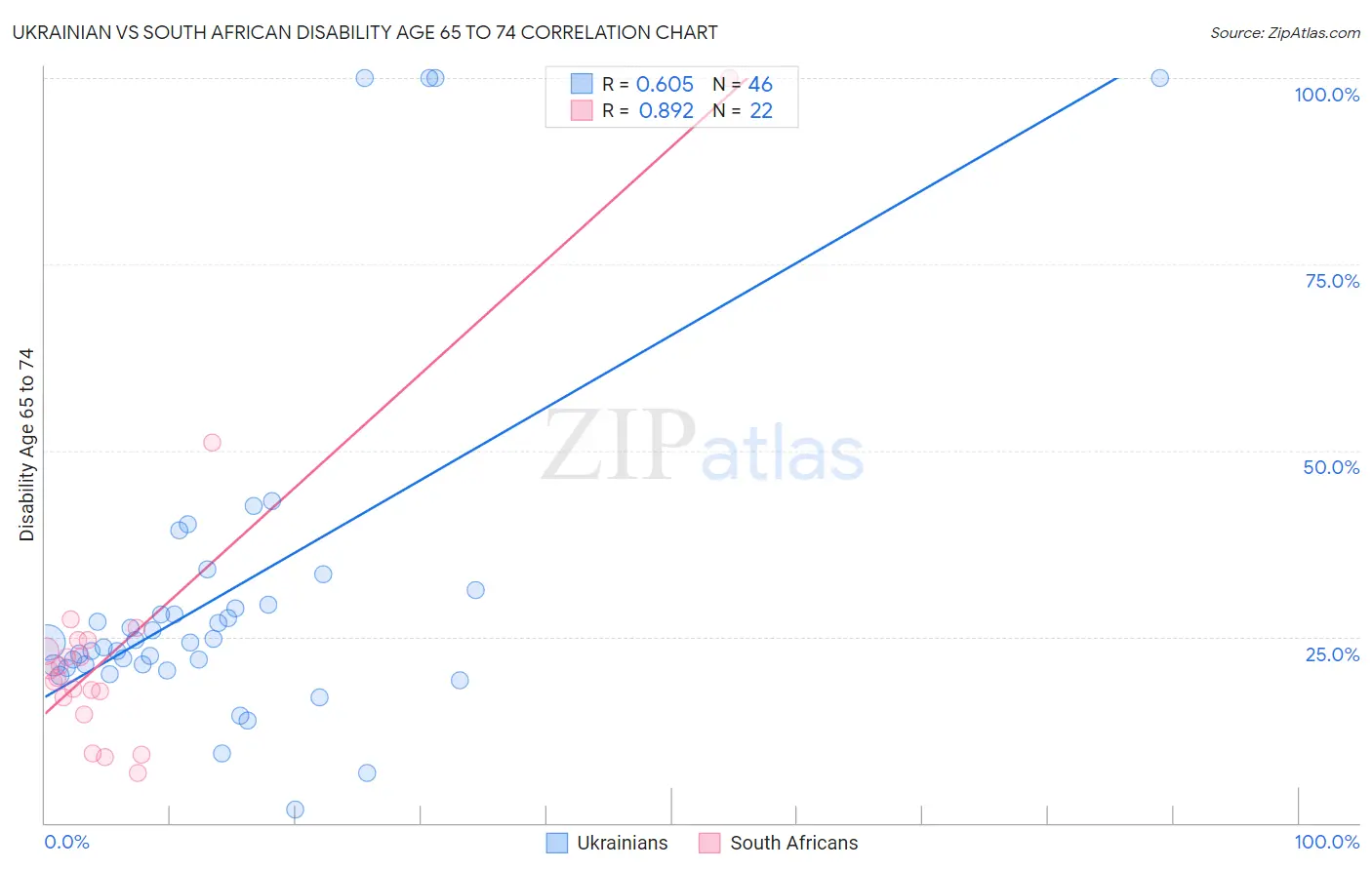 Ukrainian vs South African Disability Age 65 to 74