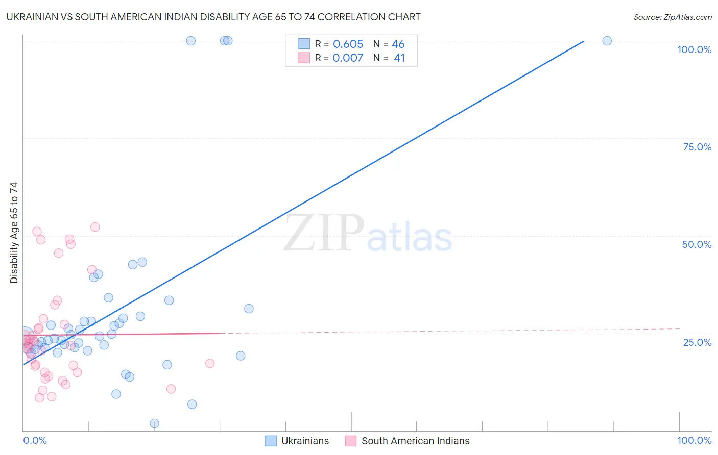 Ukrainian vs South American Indian Disability Age 65 to 74