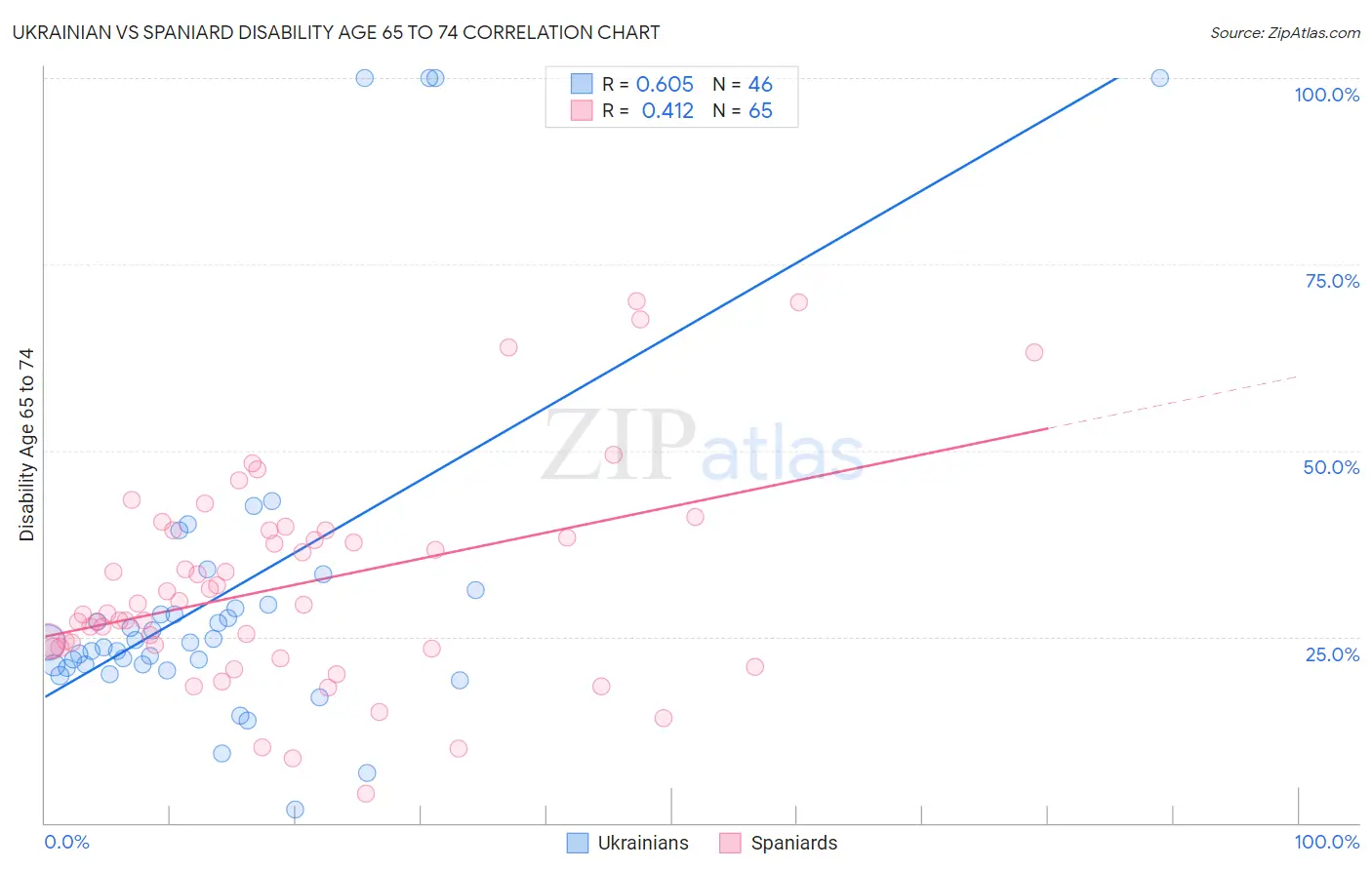 Ukrainian vs Spaniard Disability Age 65 to 74
