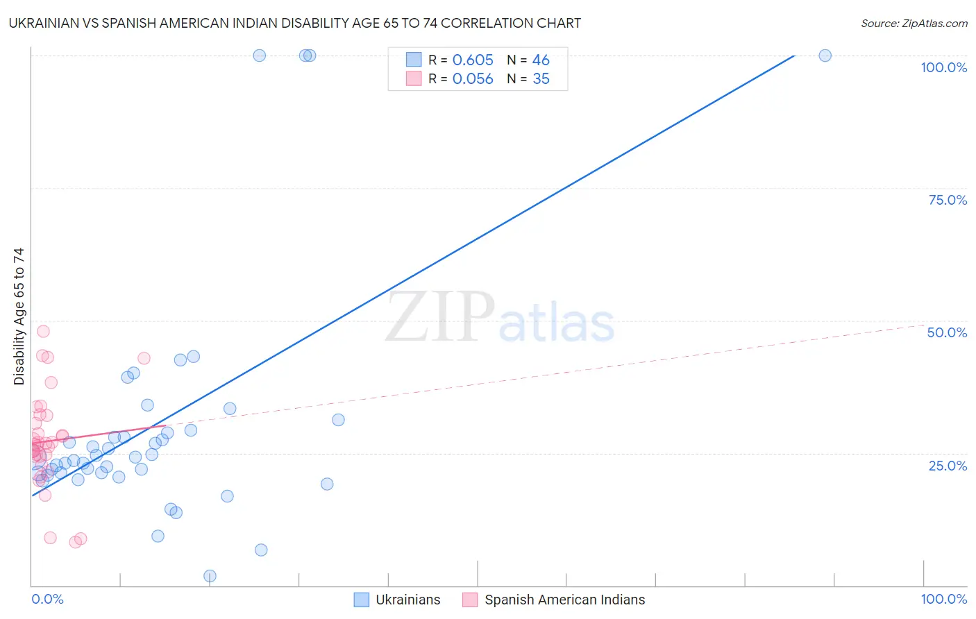 Ukrainian vs Spanish American Indian Disability Age 65 to 74