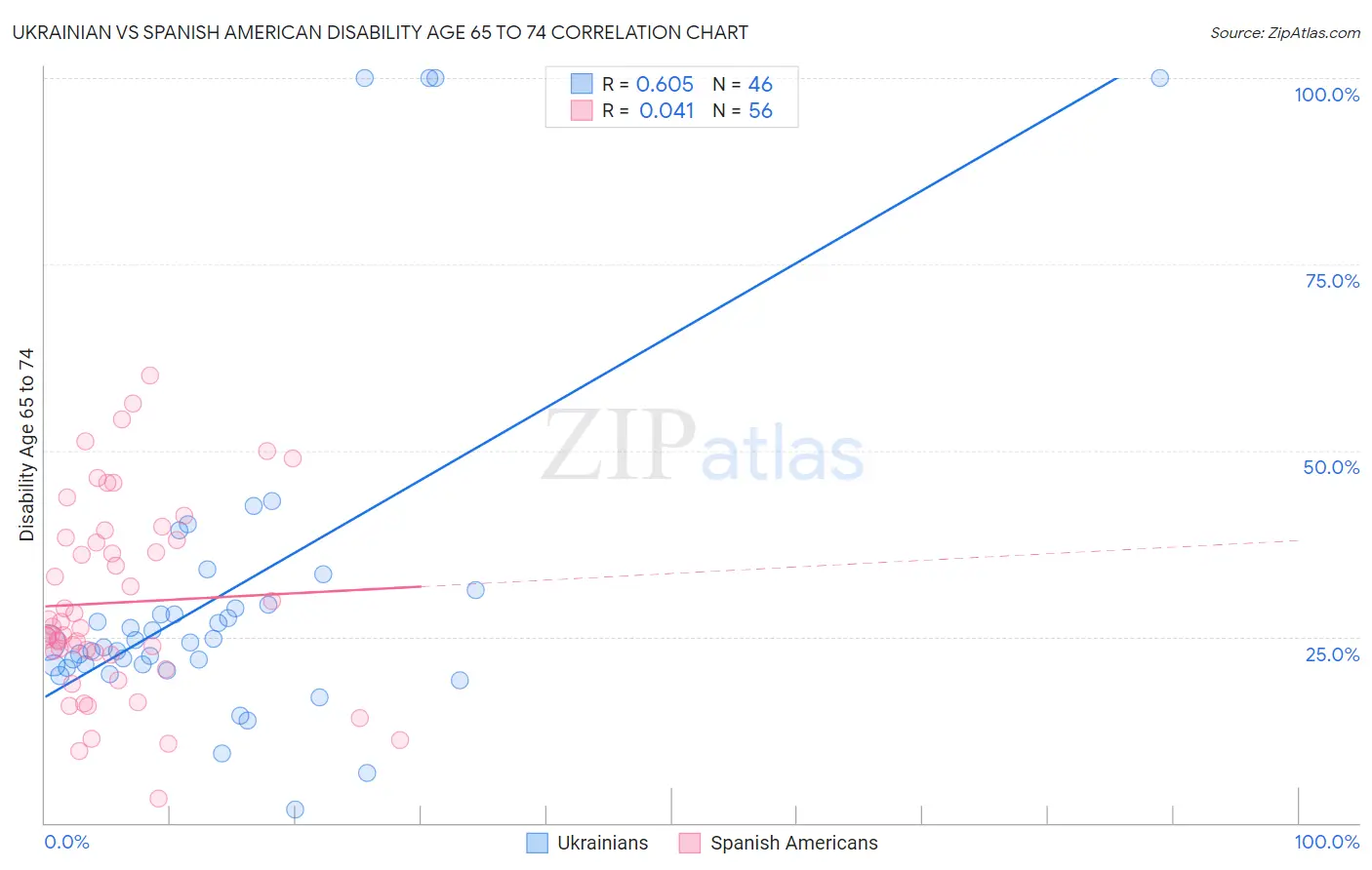 Ukrainian vs Spanish American Disability Age 65 to 74