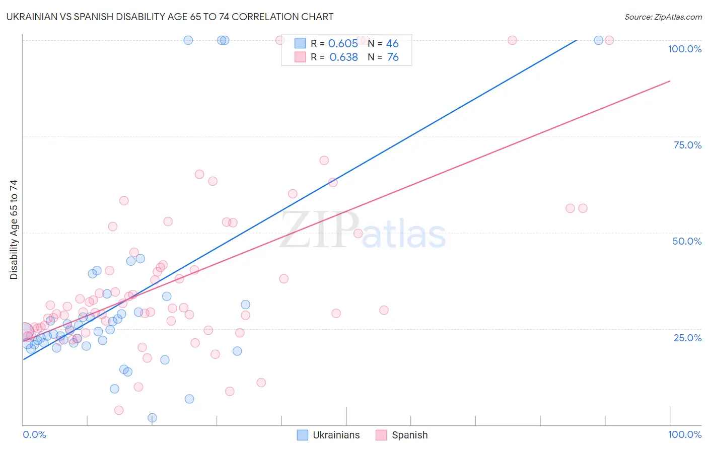 Ukrainian vs Spanish Disability Age 65 to 74