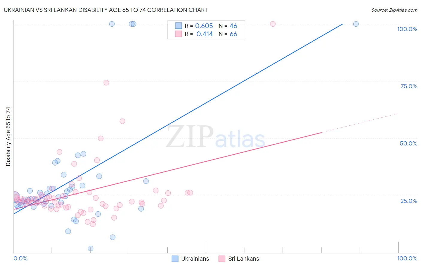Ukrainian vs Sri Lankan Disability Age 65 to 74