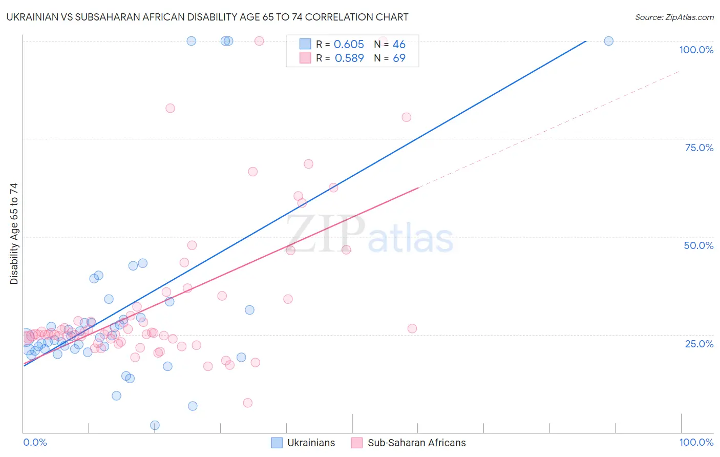 Ukrainian vs Subsaharan African Disability Age 65 to 74