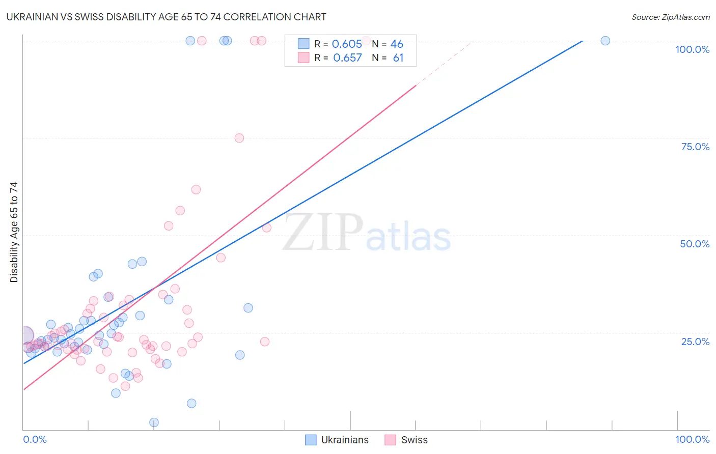 Ukrainian vs Swiss Disability Age 65 to 74