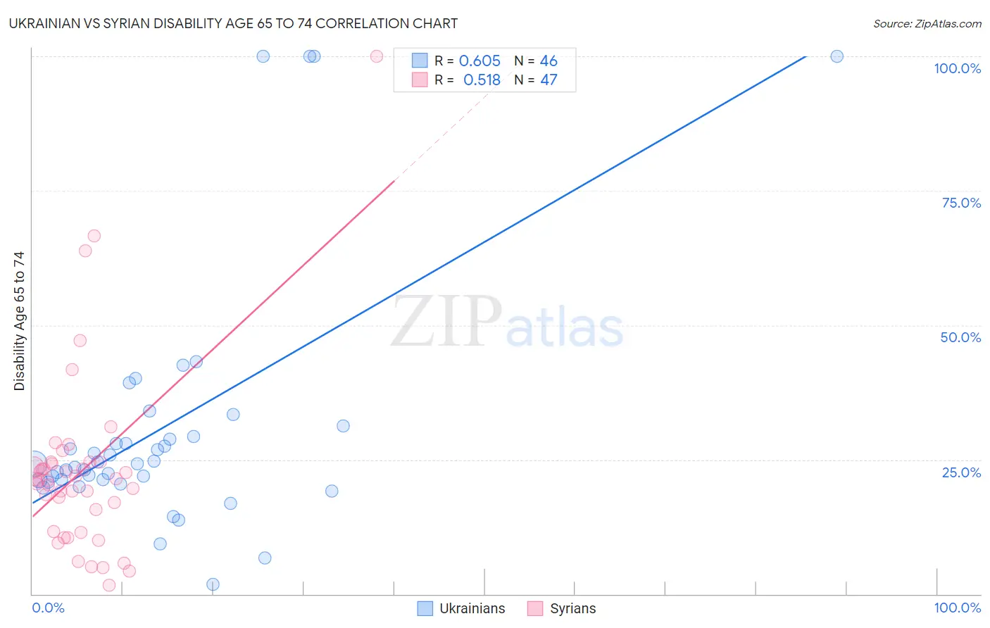 Ukrainian vs Syrian Disability Age 65 to 74