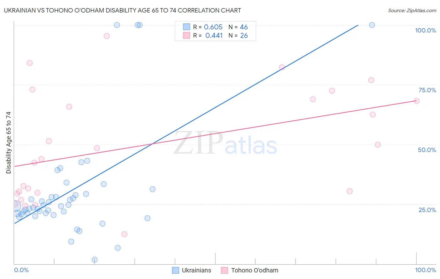 Ukrainian vs Tohono O'odham Disability Age 65 to 74