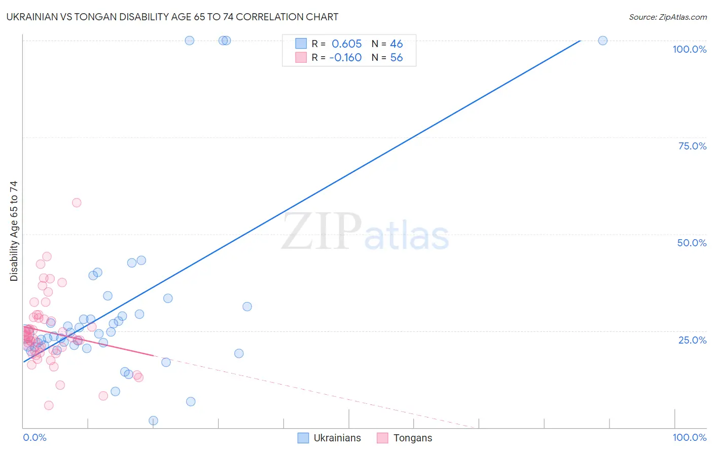 Ukrainian vs Tongan Disability Age 65 to 74