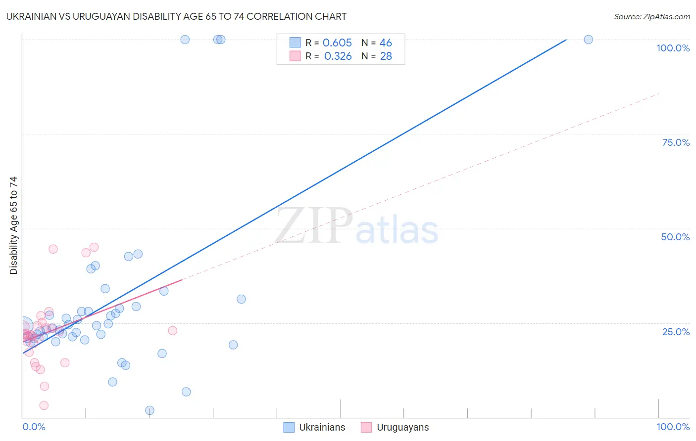 Ukrainian vs Uruguayan Disability Age 65 to 74