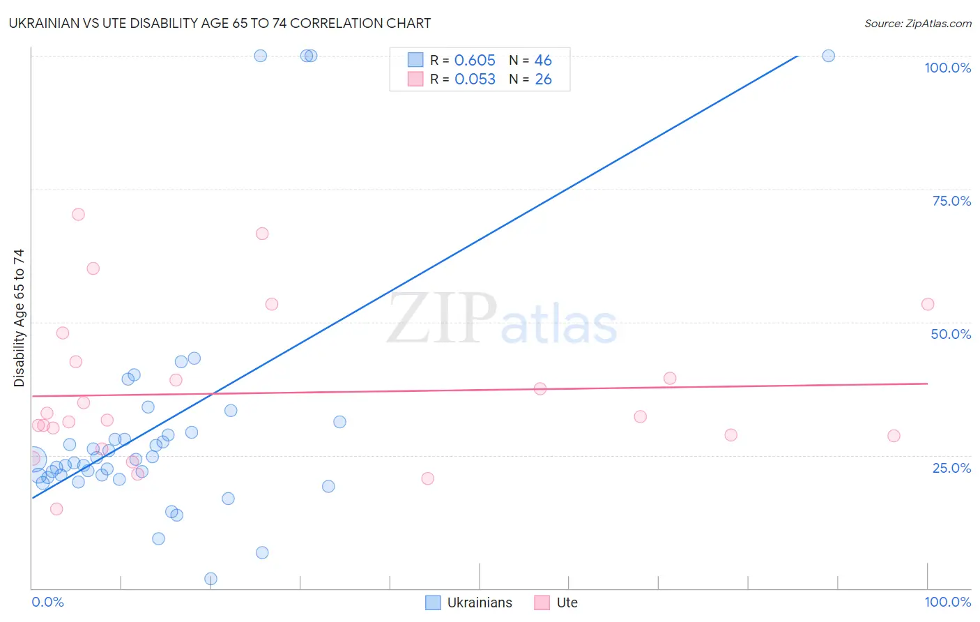 Ukrainian vs Ute Disability Age 65 to 74