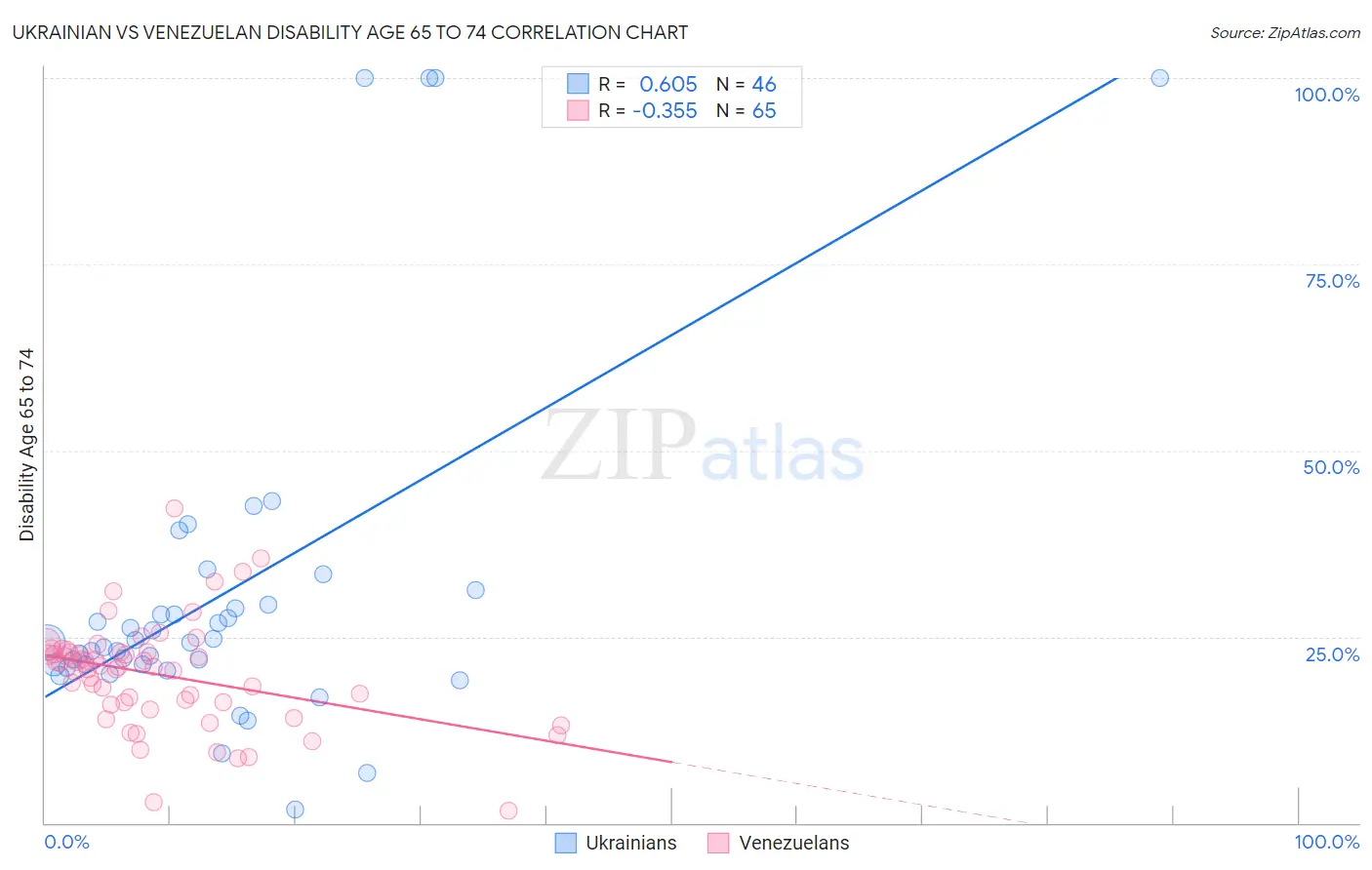 Ukrainian vs Venezuelan Disability Age 65 to 74