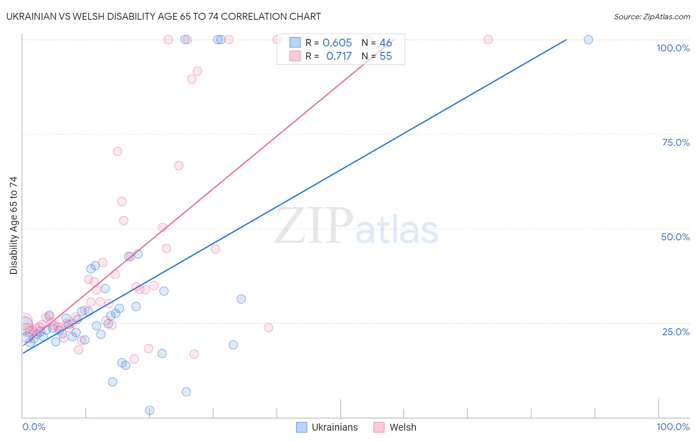 Ukrainian vs Welsh Disability Age 65 to 74