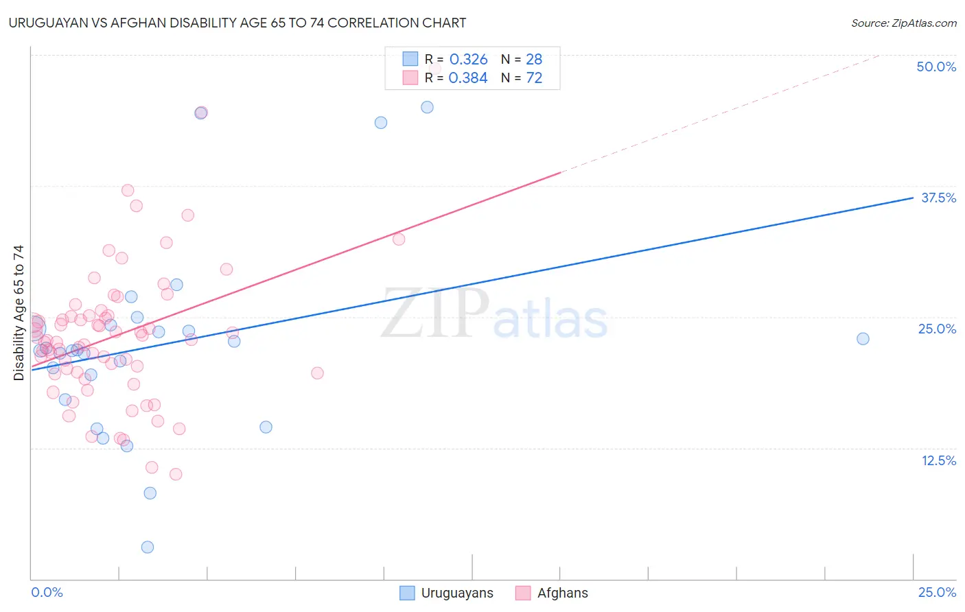 Uruguayan vs Afghan Disability Age 65 to 74