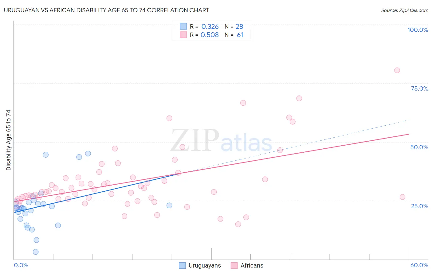 Uruguayan vs African Disability Age 65 to 74
