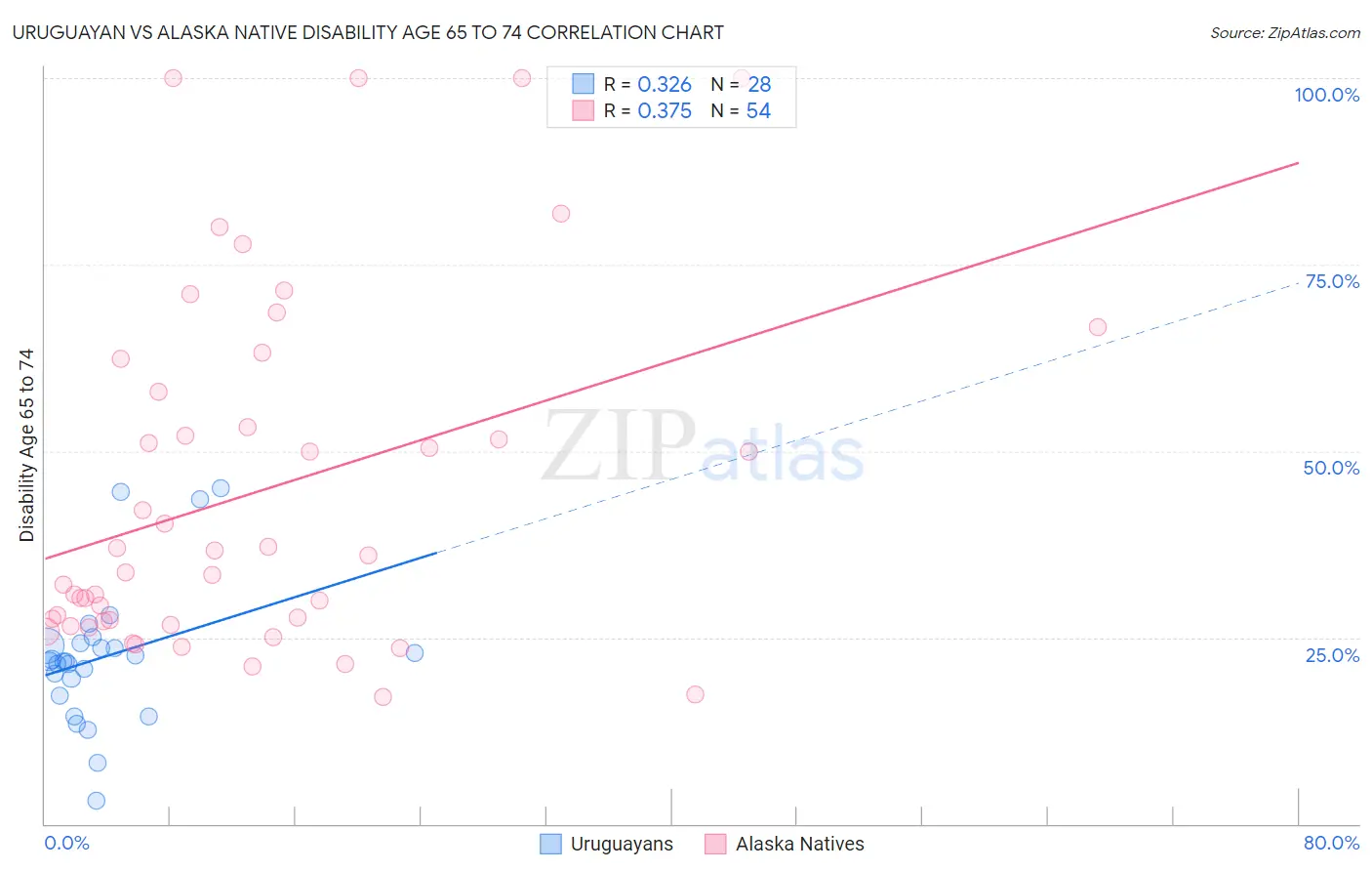 Uruguayan vs Alaska Native Disability Age 65 to 74